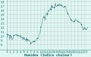 Courbe de l'humidex pour Istres (13)