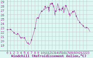Courbe du refroidissement olien pour Orange (84)
