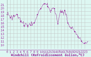 Courbe du refroidissement olien pour Murat-sur-Vbre (81)