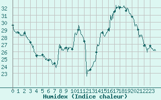 Courbe de l'humidex pour Beauvais (60)