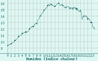 Courbe de l'humidex pour Ploumanac'h (22)