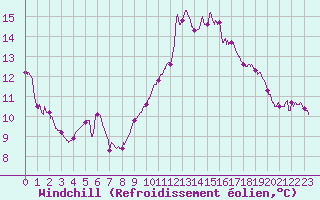 Courbe du refroidissement olien pour Toulon (83)