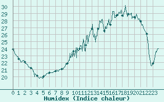 Courbe de l'humidex pour Alenon (61)