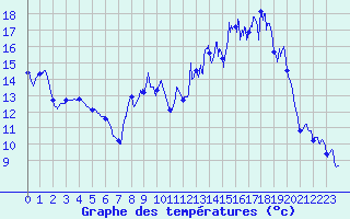 Courbe de tempratures pour Mourmelon-le-Grand (51)