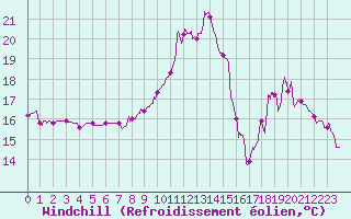 Courbe du refroidissement olien pour Le Houga (32)