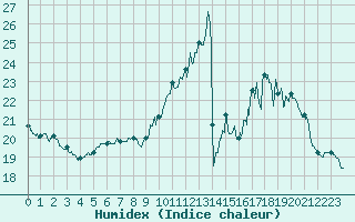 Courbe de l'humidex pour Scheibenhard (67)