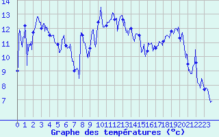 Courbe de tempratures pour Solenzara - Base arienne (2B)
