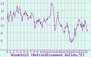 Courbe du refroidissement olien pour Cap Pertusato (2A)