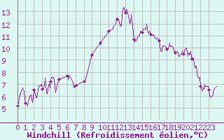 Courbe du refroidissement olien pour Cherbourg (50)