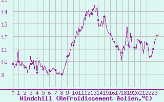 Courbe du refroidissement olien pour Ile Rousse (2B)