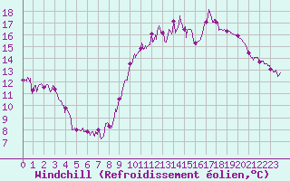 Courbe du refroidissement olien pour Chartres (28)