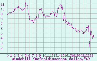 Courbe du refroidissement olien pour Toulouse-Francazal (31)