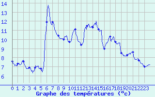 Courbe de tempratures pour Montlimar (26)