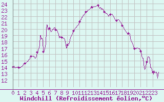 Courbe du refroidissement olien pour Cazaux (33)