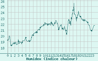 Courbe de l'humidex pour Beauvais (60)