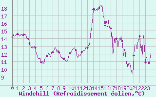 Courbe du refroidissement olien pour Alistro (2B)