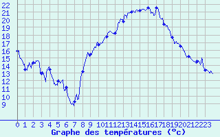 Courbe de tempratures pour Bziers Cap d