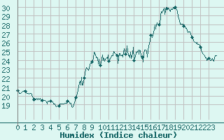 Courbe de l'humidex pour Boulogne (62)