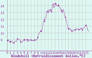Courbe du refroidissement olien pour Leucate (11)