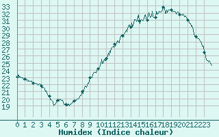 Courbe de l'humidex pour Poitiers (86)