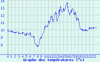 Courbe de tempratures pour Ouessant (29)