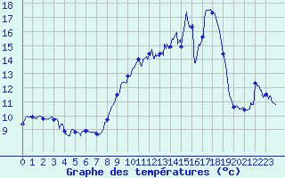 Courbe de tempratures pour Le Talut - Belle-Ile (56)