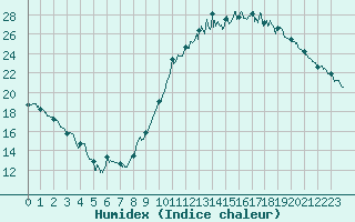 Courbe de l'humidex pour Orly (91)