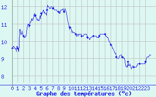 Courbe de tempratures pour Dole-Tavaux (39)