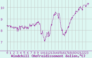 Courbe du refroidissement olien pour Ile du Levant (83)