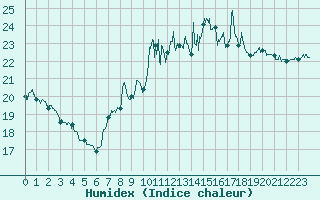 Courbe de l'humidex pour Lons-le-Saunier (39)