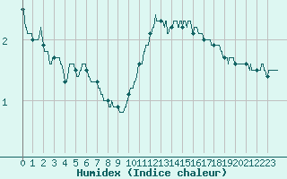 Courbe de l'humidex pour Toulouse-Blagnac (31)