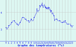 Courbe de tempratures pour Chteau-Chinon (58)