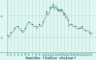 Courbe de l'humidex pour Chteau-Chinon (58)