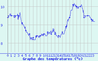 Courbe de tempratures pour Ile de Batz (29)
