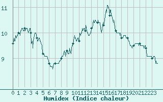 Courbe de l'humidex pour Metz (57)