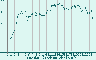 Courbe de l'humidex pour Dieppe (76)