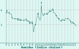 Courbe de l'humidex pour Carcassonne (11)
