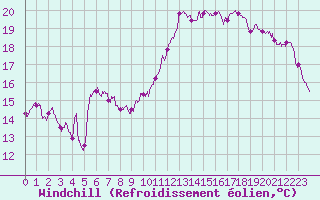 Courbe du refroidissement olien pour Le Touquet (62)