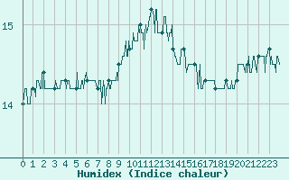 Courbe de l'humidex pour Ile du Levant (83)