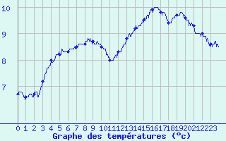 Courbe de tempratures pour Cros Georand (07)