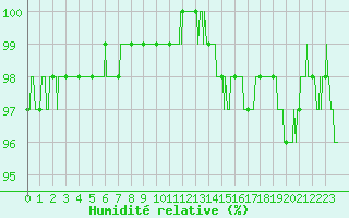 Courbe de l'humidit relative pour Dole-Tavaux (39)