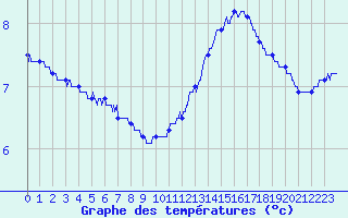 Courbe de tempratures pour Rochefort Saint-Agnant (17)