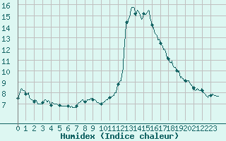 Courbe de l'humidex pour Dax (40)