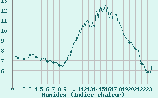 Courbe de l'humidex pour Grenoble/St-Etienne-St-Geoirs (38)