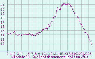 Courbe du refroidissement olien pour Trappes (78)