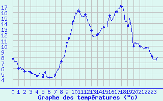 Courbe de tempratures pour Dijon / Longvic (21)
