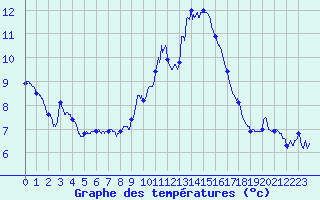 Courbe de tempratures pour Abbeville (80)