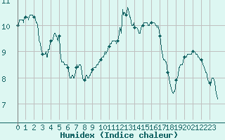 Courbe de l'humidex pour Ile d'Yeu - Saint-Sauveur (85)