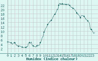 Courbe de l'humidex pour Albi (81)