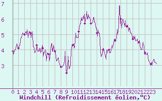 Courbe du refroidissement olien pour Angers-Marc (49)